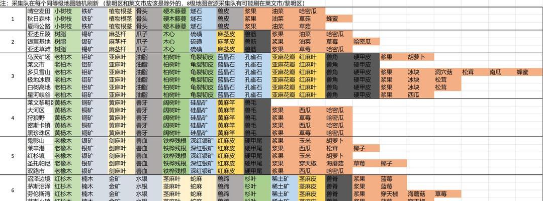 准备工作：选择合适的武器和装备