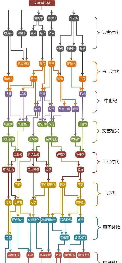 《文明5》科技树全解析（游戏中的科技进化与文明崛起）