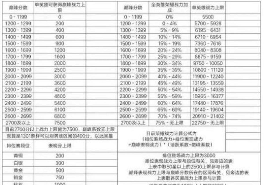 王者荣耀功能键如何设置？满屏显示英雄战力的技巧是什么？