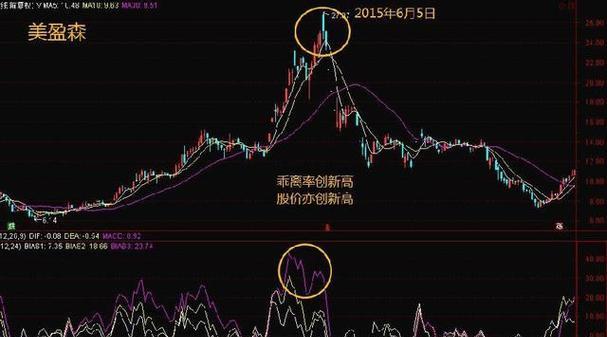 同花顺的乖离率指标在哪里查找最方便？查找乖离率的最佳实践是什么？