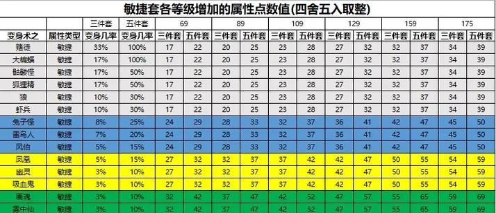 梦幻西游60级属性需要达到多少？如何快速达标？